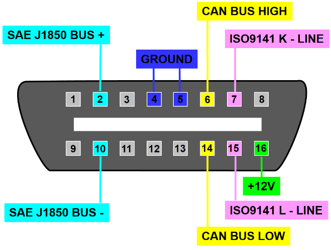 OBD II Pinout Diagram